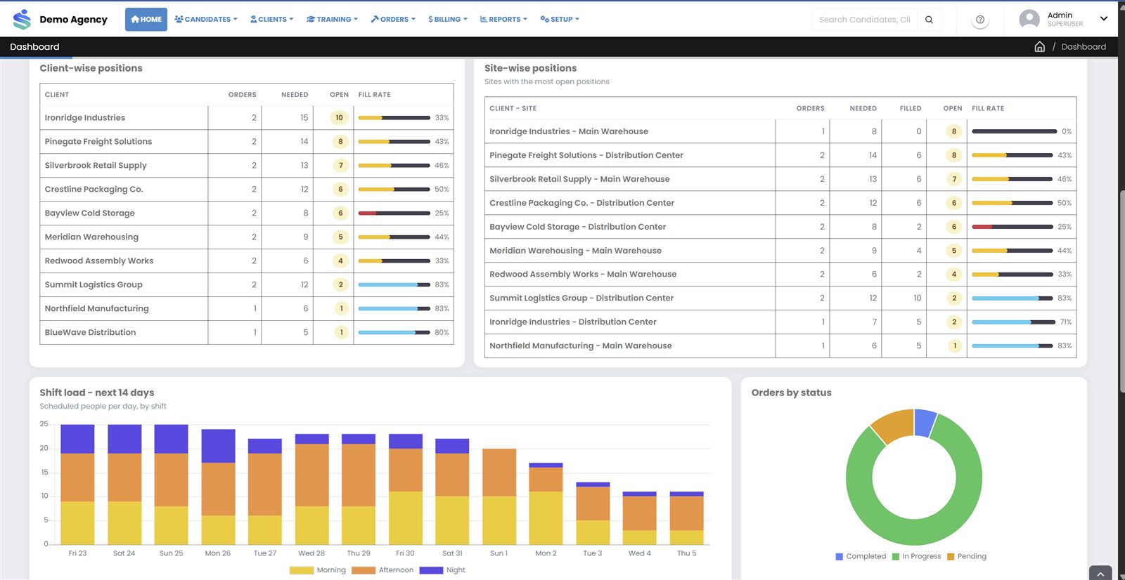 StaffVanta dashboard with client-wise and site-wise fill rates, shift load and orders by status