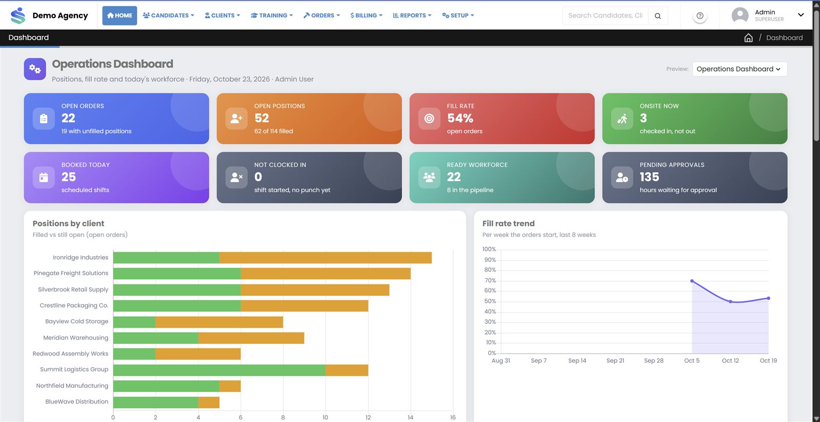 StaffVanta operations dashboard showing open orders, open positions, fill rate, scheduled shifts, pending approvals and positions by client